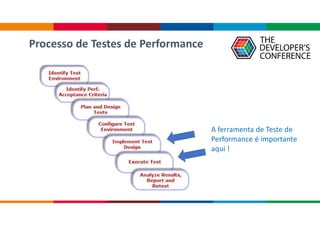 Processo de Testes de Performance
A ferramenta de Teste de
Performance é importante
aqui !
 