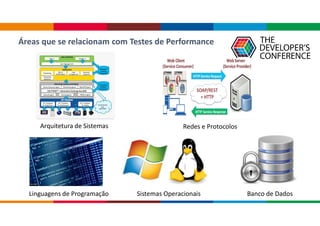 Áreas que se relacionam com Testes de Performance
Arquitetura de Sistemas Redes e Protocolos
Linguagens de Programação Sistemas Operacionais Banco de Dados
 