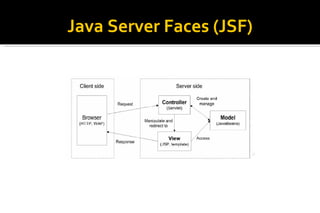 Java Server Faces (JSF)‏ 