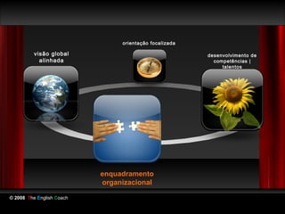 orientação focalizada

          visão global                                  desenvolvimento de
            alinhada                                      competências |
                                                             talentos




                           enquadramento
                           organizacional

© 2008 The English Coach
 