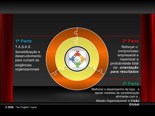 1ª Parte                                 2ª Parte
       T.A.S.K.S                               Reforçar o
       Sensibilização e                      compromisso
       desenvolvimento                       empresarial e
       para cumprir as                        maximizar a
                                        produtividade total
       exigências
                                          via orientação
       organizacionais
                                        para resultados


                                                3ª Parte
                           Melhorar o desempenho de topo e
                             apoiar medidas de sensibilização
                                           alinhadas com a
                              Missão Organizacional e Visão
                                                     Global
© 2008 The English Coach
 