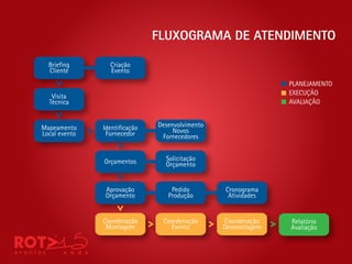 FLUXOGRAMA DE ATENDIMENTO

  Brie ng        Criação
  Cliente        Evento
                                                              PLANEJAMENTO
   Visita                                                     EXECUÇÃO
  Técnica                                                     AVALIAÇÃO


Mapeamento     Identi cação   Desenvolvimento
Local evento    Fornecedor         Novos
                               Fornecedores


               Orçamentos       Solicitação
                                Orçamento


               Aprovação          Pedido        Cronograma
               Orçamento         Produção        Atividades


               Coordenação     Coordenação      Coordenação   Relatório
                Montagem         Evento         Desmontagem   Avaliação
 