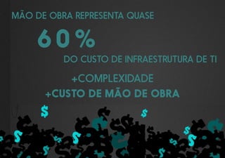 +COMPLEXIDADE
+CUSTO DE MÃO DE OBRA
MÃO DE OBRA REPRESENTA QUASE
60%
DO CUSTO DE INFRAESTRUTURA DE TI
 