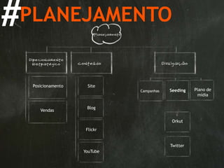 #PLANEJAMENTOPosicionamentoSitePlano de mídiaSeedingCampanhasBlogVendasOrkutFlickrTwitterYouTube