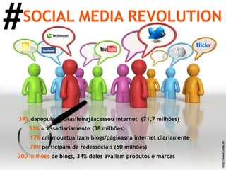 #SOCIAL MEDIA REVOLUTION39% dapopulaçãobrasileirajáacessou internet  (71,7 milhões) 53% acessadiariamente (38 milhões)17% criamouatualizam blogs/páginasna internet diariamente70% participam de redessociais (50 milhões)http://www.cetic.br200 milhões de blogs, 34% deles avaliam produtos e marcas