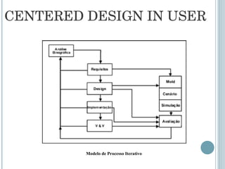 CENTERED DESIGN IN USER Modelo de Processo Iterativo 