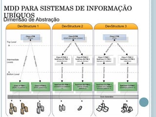 MDD PARA SISTEMAS DE INFORMAÇÃO UBÍQUOS Dimensão de Abstração 