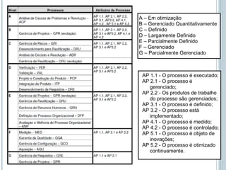 A – Em otimização B – Gerenciado Quantitativamente C – Definido D – Largamente Definido E – Parcialmente Definido F – Gerenciado G – Parcialmente Gerenciado AP 1.1 - O processo é executado; AP 2.1 - O processo é gerenciado; AP 2.2 - Os produtos de trabalho  do processo são gerenciados;  AP 3.1 - O processo é definido; AP 3.2 - O processo está  implementado; AP 4.1 - O processo é medido; AP 4.2 - O processo é controlado; AP 5.1 - O processo é objeto de  inovações; AP 5.2 - O processo é otimizado  continuamente. 