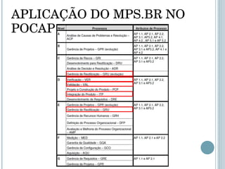 APLICAÇÃO DO MPS.BR NO POCAP 