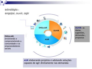 estratégia :
engajar, ouvir, agir



                                                                 OUVIR: as
                                                                 ideias,
                                                                 sugestões,
                                                                 demandas ,
ENGAJAR,
                                                                 propostas
envolvendo e
comprometendo a
comunidade e os
empreendedores
sociais




                  AGIR elaborando projetos e adotando soluções
                  capazes de agir diretamente nas demandas
 