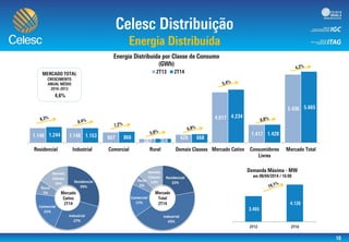 Residencial
29%
Industrial
27%
Comercial
21%
Rural
7%
Demais
Classes
16%
Residencial
22%
Industrial
43%
Comercial
17%
Rural
5%
Demais
Classes
13%
 