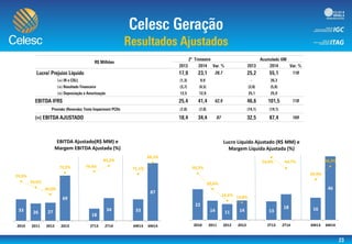 22
14 11 14 13
18 16
46
40,3%
26,6%
16,6% 14,8%
54,0% 44,7%
34,9%
46,2%
0,0%
10,0%
20,0%
30,0%
40,0%
50,0%
60,0%
0
5
10
15
20
25
30
35
40
45
50
2010 2011 2012 2013 2T13 2T14 6M13 6M14
Lucro Líquido Ajustado (R$ MM) e
Margem Líquida Ajustada (%)
33 26 27
69
18
34 33
87
59,6%
50,6%
40,0%
72,9% 74,8%
83,5%
71,1%
88,3%
0,0%
10,0%
20,0%
30,0%
40,0%
50,0%
60,0%
70,0%
80,0%
90,0%
100,0%
0
10
20
30
40
50
60
70
80
90
100
2010 2011 2012 2013 2T13 2T14 6M13 6M14
EBITDA Ajustado(R$ MM) e
Margem EBITDA Ajustada (%)
 