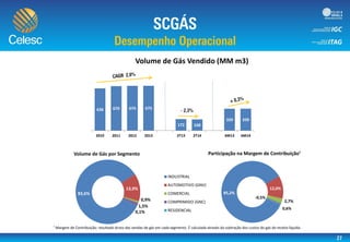 636 670 674 675
172 168
329 330
2010 2011 2012 2013 2T13 2T14 6M13 6M14
Volume de Gás Vendido (MM m3)
85,2%
12,0%
2,7%
-0,5%
0,6%
Participação na Margem de Contribuição¹
¹ Margem de Contribuição: resultado bruto das vendas de gás em cada segmento. É calculada através da subtração dos custos do gás da receita líquida.
83,6%
13,9%
0,9%
1,5%
0,1%
Volume de Gás por Segmento
INDUSTRIAL
AUTOMOTIVO (GNV)
COMERCIAL
COMPRIMIDO (GNC)
RESIDENCIAL
 