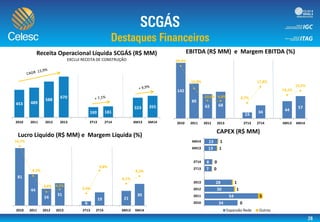 453 489
588
670
169 181
323 355
2010 2011 2012 2013 2T13 2T14 6M13 6M14
Receita Operacional Líquida SCGÁS (R$ MM)
EXCLUI RECEITA DE CONSTRUÇÃO
142
89
62 68
15
34 44
57
29,4%
16,9%
10,0% 9,8% 8,7%
17,8%
13,1%
15,5%
0,0%
5,0%
10,0%
15,0%
20,0%
25,0%
30,0%
35,0%
0
20
40
60
80
100
120
140
160
2010 2011 2012 2013 2T13 2T14 6M13 6M14
EBITDA (R$ MM) e Margem EBITDA (%)
81
44
24
31
6
19 21
30
16,7%
8,3%
3,8% 4,5%
3,4%
9,8%
6,1%
8,3%
0,0%
2,0%
4,0%
6,0%
8,0%
10,0%
12,0%
14,0%
16,0%
18,0%
0
10
20
30
40
50
60
70
80
90
2010 2011 2012 2013 2T13 2T14 6M13 6M14
Lucro Líquido (R$ MM) e Margem Líquida (%)
34
54
30
28
7
8
13
13
0
5
1
1
0
0
1
1
2010
2011
2012
2013
2T13
2T14
6M13
6M14
CAPEX (R$ MM)
Expansão Rede Outros
 