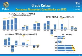 3.661 3.843 4.057
4.569
1.015 1.283
2.244 2.532
2010 2011 2012 2013 2T13 2T14 6M13 6M14
Receita Operacional Líquida (R$ MM)
EXCLUI RECEITA DE CONSTRUÇÃO
422
593
(347)
353 380
137 225
11510,4%
14,1%
-7,8%
7,3%
35,0%
10,1% 9,5%
4,3%
-10,0%
-5,0%
0,0%
5,0%
10,0%
15,0%
20,0%
25,0%
30,0%
35,0%
40,0%
(400)
(200)
0
200
400
600
800
2010 2011 2012 2013 2T13 2T14 6M13 6M14
EBITDA (R$ MM) e Margem EBITDA (%)
274
324
(256)
199 118
65
(63) (8)
6,8%
7,7%
-5,8%
4,1%
10,8%
4,7%
-2,7%
-0,3%
-8,0%
-6,0%
-4,0%
-2,0%
0,0%
2,0%
4,0%
6,0%
8,0%
10,0%
12,0%
(300)
(200)
(100)
0
100
200
300
400
2010 2011 2012 2013 2T13 2T14 6M13 6M14
Lucro Líquido (R$ MM) e Margem Líquida (%)
383
353
353
336
76
91
136
154
50
64
42
29
7
5
18
5
2010
2011
2012
2013
2T13
2T14
6M13
6M14
CAPEX (R$ MM)
Distribuição Geração
 
