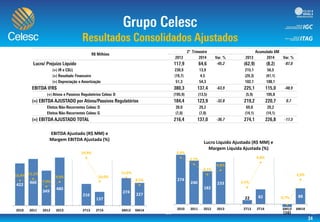 422 466
349
480
216
137
274
227
10,4% 11,1%
7,9%
9,9%
19,9%
10,0%
11,6%
8,5%
0,0%
5,0%
10,0%
15,0%
20,0%
25,0%
0
100
200
300
400
500
600
2010 2011 2012 2013 2T13 2T14 6M13 6M14
EBITDA Ajustado (R$ MM) e
Margem EBITDA Ajustada (%)
274
240
182
233
22 82
(16)
88
6,8%
5,7%
4,1%
4,8%
2,1%
6,0%
-0,7%
3,3%
-2,0%
-1,0%
0,0%
1,0%
2,0%
3,0%
4,0%
5,0%
6,0%
7,0%
8,0%
(50)
0
50
100
150
200
250
300
2010 2011 2012 2013 2T13 2T14 6M13 6M14
Lucro Líquido Ajustado (R$ MM) e
Margem Líquida Ajustada (%)
 