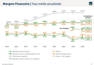Itaú Unibanco Holding S.A. 10
10,5%
10,2%
10,5% 10,6%
10,8%
10,8%
11,0% 11,1% 10,9%
10,4%
10,3%
10,4% 10,5% 10,7%
10,9%
10,9% 10,9% 10,8%
7,4%
7,1%
7,6%
6,7%
7,1% 6,9% 7,1%
5,5%
6,3%
7,6% 7,6% 7,8%
7,0%
7,4% 7,4% 7,5%
6,1%
6,8%
10,8% 10,8%
11,1%
12,1%
13,1%
14,0% 14,1% 14,1% 14,1%
9,9%
9,6%
10,0%
9,8%
2T14 3T14 4T14 1T15 2T15 3T15 4T15 1T16 2T16
Operações sensíveis a spreads Clientes
Operações sensíveis a spreads (ajustada ao risco) Clientes (ajustadaao risco)
CDI (trimestre anualizado) Clientes - com CorpBanca
Operações sensíveis a spreads - com CorpBanca
Margem Financeira | Taxa média anualizada
Com CorpBanca
Ex-Impairment
de títulos
10,2%
10,0%
7,2%
6,8%
11,4%
11,3%
 