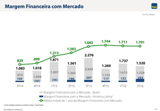 Itaú Unibanco Holding S.A. 11
Margem Financeira com Mercado
Em R$ milhões
109
(50) (36) 196 207 117 122 293
974
1.068
1.907 1.365
2.069
1.152
1.615 1.228
1.083 1.018
1.871
1.561
2.276
1.269
1.737
1.520
829 899
1.213
1.383
1.682 1.744 1.711 1.701
3T14 4T14 1T15 2T15 3T15 4T15 1T16 2T16
Margem Financeira com o Mercado - Brasil
Margem Financeira com o Mercado - América Latina
Média móvel de 1 ano da Margem Financeira com Mercado
1 Inclui unidades externas ex-América Latina; 2 Exclui Brasil
1
2
 