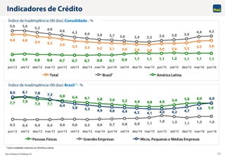 Itaú Unibanco Holding S.A. 12
4,8 4,8 4,4 4,2 3,9 3,5 3,3 3,2 3,1 3,0 2,9 2,8 3,0 3,0 3,2 3,5 3,6
5,6 5,6 5,2 4,9 4,6 4,3 4,0 3,8 3,7 3,6 3,4 3,3 3,6 3,8 3,9
4,4 4,5
0,8 0,9 0,8 0,8 0,7 0,7 0,7 0,8 0,7 0,9 1,1 1,1 1,1 1,2 1,1 1,1 1,1
jun/12 set/12 dez/12 mar/13 jun/13 set/13 dez/13 mar/14 jun/14 set/14 dez/14 mar/15 jun/15 set/15 dez/15 mar/16 jun/16
Total Brasil1 América Latina
7,7 7,9
7,3 7,1
6,8 6,4 6,1 5,8 5,6 5,2 4,9 4,8 4,9 5,4 5,8 6,0
5,9
0,5 0,4 0,4 0,4 0,6 0,6 0,5 0,6 0,7 0,8 0,9 1,1 1,8 1,5 1,1 1,5 1,6
8,0 8,1 7,8 7,3
6,4
5,8 5,3 4,9 4,6 4,4 4,2 4,1 4,0 4,2 4,7
5,6
6,0
jun/12 set/12 dez/12 mar/13 jun/13 set/13 dez/13 mar/14 jun/14 set/14 dez/14 mar/15 jun/15 set/15 dez/15 mar/16 jun/16
Pessoas Físicas Grandes Empresas Micro, Pequenas e Médias Empresas
Indicadores de Crédito
Índice de Inadimplência (90 dias) Consolidado - %
Índice de Inadimplência (90 dias) Brasil 1 - %
1 Inclui unidades externas ex-América Latina.
 