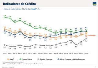 Itaú Unibanco Holding S.A. 13
7,8
7,5
6,6
7,0
6,2
5,6
4,9 5,1
4,8
4,2
3,8
4,2 4,3 4,2
3,9 4,2 4,2
0,7
0,4 0,3
0,7
0,3 0,4
0,8 0,6 0,6 0,5
0,8
1,2
1,4
1,9
0,9
1,5
2,3
4,4
3,8
3,4
4,1
3,1
2,6
3,2
2,9
2,6
3,0 3,1
3,6 3,6 3,4
3,9 4,2
4,34,8
4,4
3,8
4,3
3,6
3,2 3,2 3,1
2,9
2,7 2,6
3,0
3,1 3,2
2,8
3,3 3,6
jun/12 set/12 dez/12 mar/13 jun/13 set/13 dez/13 mar/14 jun/14 set/14 dez/14 mar/15 jun/15 set/15 dez/15 mar/16 jun/16
Brasil1 Pessoas Físicas Grandes Empresas Micro, Pequenas e Médias Empresas
Índice de Inadimplência (15 a 90 dias) Brasil 1 - %
Indicadores de Crédito
1 Inclui unidades externas ex-América Latina.
2 Refere-se ao indicador do Itaú Unibanco, que inclui operações no Brasil e no exterior.
Consolidado 23,2
 