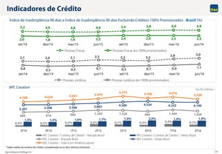 Itaú Unibanco Holding S.A. 14
5,2 4,9 4,8 4,9 5,4 5,8 6,0 5,9
2,0 1,8 1,9 2,2 2,4 2,4 2,3 2,3
set/14 dez/14 mar/15 jun/15 set/15 dez/15 mar/16 jun/16
Pessoas Físicas Pessoas Físicas (ex-100% provisionados)
2,1 2,0 2,1 2,5 2,3 2,2
2,8 3,0
0,8 0,5 0,5 0,7 0,5 0,7 0,9 1,1
set/14 dez/14 mar/15 jun/15 set/15 dez/15 mar/16 jun/16
Pessoas Jurídicas Pessoas Jurídicas (ex-100% provisionados)
0,4% 0,5% 0,6% 0,8% 0,7% 0,5% 0,9% 0,7%
1,5% 1,5% 1,6% 1,7% 1,9% 2,0% 1,9% 1,9%
666 816 990 1.359 1.326 999 1.469 1.059
3.301 3.308 3.596 3.863 4.300 4.534 4.252 4.190
4.389 4.624 5.001 5.479
6.275 5.700 6.016
5.329
3T14 4T14 1T15 2T15 3T15 4T15 1T16 2T16
NPL Creation / Carteira de Crédito¹ - Atacado Brasil NPL Creation / Carteira de Crédito¹ - Varejo Brasil
NPL Creation - Atacado Brasil NPL Creation - Varejo Brasil
NPL Creation - Total (com América Latina)
Indicadores de Crédito
NPL Creation Em R$ milhões
Índice de Inadimplência 90 dias e Índice de Inadimplência 90 dias Excluindo Créditos 100% Provisionados - Brasil (%)
1 Saldo médio da carteira de crédito considerando-se os dois últimos trimestres.
 