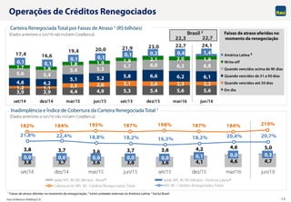 Itaú Unibanco Holding S.A. 15
3,8 3,7 3,6 3,6 3,6 4,1 4,6 4,7
0,0 0,0 0,0 0,0 0,0 0,1 0,0 0,3
3,8 3,7 3,6 3,7 3,6 4,2 4,6 5,0
182% 184% 195% 187% 198% 187% 184% 210%
set/14 dez/14 mar/15 jun/15 set/15 dez/15 mar/16 jun/16
Saldo NPL 90 (R$ bilhões) - Brasil Saldo NPL 90 (R$ bilhões) - América Latina
Cobertura do NPL 90 - Créditos Renegociados Totais
2 3
21,8% 22,4% 18,8% 18,2% 16,3% 18,2% 20,4% 20,7%
NPL 90 - Créditos Renegociados Totais
Faixas de atraso aferidas no
momento da renegociação
3,9 3,9 4,4 4,9 5,3 5,4 5,6 5,6
1,2 1,1 2,5 2,6 3,1 2,6 2,3 2,24,8 4,2
5,1 5,2 5,8 6,6 6,2 6,1
5,6 5,4
5,4 5,3
5,7 6,0 6,3 6,81,7 1,8
1,8 1,9 1,9 2,1 2,0 1,90,1 0,1
0,1 0,1
0,1 0,2 0,4 1,417,4 16,6
19,4 20,0 21,9 23,0 22,7 24,1
set/14 dez/14 mar/15 jun/15 set/15 dez/15 mar/16 jun/16
América Latina
Write-off
Quando vencidos acima de 90 dias
Quando vencidos de 31 a 90 dias
Quando vencidos até 30 dias
Em dia
22,3 22,7
Brasil 2
3
Inadimplência e Índice de Cobertura da Carteira Renegociada Total 1
Carteira Renegociada Total por Faixas de Atraso 1 (R$ bilhões)
1 Faixas de atraso aferidas no momento da renegociação; 2 Inclui unidades externas ex-América Latina; 3 Exclui Brasil.
Operações de Créditos Renegociados
(Dados anteriores a Jun/16 não incluem CorpBanca)
(Dados anteriores a Jun/16 não incluem CorpBanca)
 