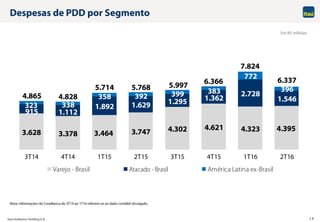 Itaú Unibanco Holding S.A. 16
Despesas de PDD por Segmento
Em R$ milhões
Nota: Informações do CorpBanca do 3T14 ao 1T16 referem-se ao dado contábil divulgado.
3.628 3.378 3.464 3.747 4.302 4.621 4.323 4.395
915 1.112
1.892 1.629 1.295 1.362
2.728
1.546
323 338
358 392 399 383
772
396
4.865 4.828
5.714 5.768 5.997 6.366
7.824
6.337
3T14 4T14 1T15 2T15 3T15 4T15 1T16 2T16
Varejo - Brasil Atacado - Brasil América Latina ex-Brasil
 