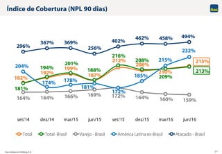 Itaú Unibanco Holding S.A. 17
Índice de Cobertura (NPL 90 dias)
182%
192%
199%
187%
212%
206%
210%
215%
181%
194%
201%
188%
216%
208%
209%
213%
164% 164% 166% 169% 172% 164% 160% 159%
296%
367% 369%
256%
402%
462% 458% 494%
204%
174% 178%
181%
172%
185%
215%
232%
set/14 dez/14 mar/15 jun/15 set/15 dez/15 mar/16 jun/16
Total Total -Brasil Varejo - Brasil América Latina ex-Brasil Atacado - Brasil
 