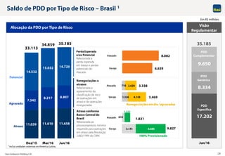 Itaú Unibanco Holding S.A. 18
17.202
8.334
9.650
Jun/16
Saldo de PDD por Tipo de Risco – Brasil 1
Em R$ milhões
Alocação da PDD por Tipo de Risco Visão
Regulamentar
PDD
Genérica
PDD
Complementar
PDD
Específica
35.185
Atraso
Agravado
Potencial
Perda Esperada
e/ou Potencial
Relacionada a
perda esperada
em Varejo e perdas
potenciais do
Atacado
Renegociações e
atrasos
Relacionada a
agravamento da
classificação de risco
de operações em
atraso e de operações
renegociadas
Atraso conforme
Banco Central do
Brasil
Relacionada ao
provisionamento mínimo
requerido para operações
em atraso pela Resolução
2.682/1999 do CMN
1 Inclui unidades externas ex-América Latina.
6.639
8.082
Varejo
Atacado
1.326
718
4.143
2.620
5.469
3.338
Varejo
Atacado
Renegociaçõesemdia/agravadasRenegociaçõesemdia/agravadas
3.141
610
6.686
1.221
9.827
1.831
Varejo
Atacado
100% Provisionado100% Provisionado100% Provisionado100% Provisionado100% Provisionado100% Provisionado100% Provisionado100% Provisionado
11.039 11.610 11.658
7.542
8.217 8.807
14.532
15.032 14.720
33.113
34.859 35.185
Dez/15 Mar/16 Jun/16
 