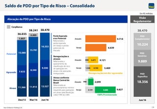 Itaú Unibanco Holding S.A. 19
18.356
9.889
10.224
Jun/16
Saldo de PDD por Tipo de Risco – Consolidado
Em R$ milhões
Alocação da PDD por Tipo de Risco Visão
Regulamentar
PDD
Genérica
PDD
Complementar
PDD
Específica
38.470
Atraso
Agravado
Potencial
Perda Esperada
e/ou Potencial
Relacionada a
perda esperada
em Varejo e perdas
potenciais do
Atacado
Renegociações e
atrasos
Relacionada a
agravamento da
classificação de risco
de operações em
atraso e de operações
renegociadas
Atraso conforme
Banco Central do
Brasil
Relacionada ao
provisionamento mínimo
requerido para operações
em atraso pela Resolução
2.682/1999 do CMN
CorpBanca
11.366 11.915 12.527
7.633
8.340
9.590
15.080
15.781
16.353
1.957
2.20536.035
38.241 38.470
Dez/15 Mar/16 Jun/16
6.639
9.714
Varejo
Atacado
1.326
850
4.143
3.271
5.469
4.121
Varejo
Atacado
Renegociaçõesemdia/agravadas
3.141
946
6.686
1.753
9.827
2.699
Varejo
Atacado
100% Provisionado100% Provisionado100% Provisionado100% Provisionado
 