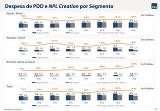 Itaú Unibanco Holding S.A. 20
0,3 0,3 0,4 0,4 0,4 0,4 0,8 0,40,4 0,5 0,4 0,3 0,6 0,2 0,3 0,1
77% 68% 86% 152% 62%
230% 262%
499%
3T14 4T14 1T15 2T15 3T15 4T15 1T16 2T16
Despesa de PDD NPL Creation Despesa de PDD / NPL Creation
4,9 4,8 5,7 5,8 6,0 6,4
7,8 6,3
4,4 4,6 5,0 5,5 6,3 5,7 6,0 5,3
111% 104% 114% 105% 96% 112% 130% 119%
3T14 4T14 1T15 2T15 3T15 4T15 1T16 2T16
Despesa de PDD NPL Creation Despesa de PDD / NPL Creation
3,6 3,4 3,5 3,7 4,3 4,6 4,3 4,4
3,3 3,3 3,6 3,9 4,3 4,5 4,3 4,2
110% 102% 96% 97% 100% 102% 102% 105%
3T14 4T14 1T15 2T15 3T15 4T15 1T16 2T16
Despesa de PDD NPL Creation Despesa de PDD / NPL Creation
0,9 1,1
1,9 1,6 1,3 1,4
2,7
1,5
0,7 0,8 1,0 1,4 1,3 1,0 1,5 1,1
137% 136%
191%
120% 98%
136%
186%
146%
3T14 4T14 1T15 2T15 3T15 4T15 1T16 2T16
Despesa de PDD NPL Creation Despesa de PDD / NPL Creation
Varejo - Brasil
Em R$ bilhões
Atacado - Brasil
Total
Em R$ bilhões
Em R$ bilhões
Despesa de PDD e NPL Creation por Segmento
América Latina ex-Brasil
Em R$ bilhões
 