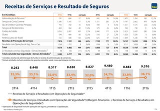 Itaú Unibanco Holding S.A. 21
8.262 8.448 8.517 8.650 8.827 9.480 8.882 9.376
35,3% 35,1% 33,6% 33,4% 32,0% 34,7% 33,8% 36,1%
3T14 4T14 1T15 2T15 3T15 4T15 1T16 2T16
Receitas de Serviços e Resultado com Operações de Seguridade*
(Receitas de Serviços e Resultado com Operações de Seguridade*)/(Margem Financeira + Receitas de Serviços e Resultado com
Operações de Seguridade*)
Receitas de Serviços e Resultado de Seguros
EmR$ milhões 2T16 1T16 2T15 1S16 1S15
Administração deRecursos ¹ 741 684 57 8,4% 645 96 14,9% 1.425 1.264 160 12,7%
Serviços deConta Corrente 1.596 1.545 51 3,3% 1.311 285 21,7% 3.141 2.662 478 18,0%
Op. deCrédito eGarantias Prestadas 793 758 35 4,6% 789 4 0,5% 1.551 1.575 (25) -1,6%
Serviços deRecebimentos 404 364 40 11,0% 379 26 6,8% 769 738 31 4,2%
Cartões deCrédito 3.016 2.907 109 3,7% 2.840 177 6,2% 5.923 5.643 280 5,0%
Outros 544 484 60 12,5% 518 27 5,2% 1.028 1.028 0 0,0%
América Latina (ex-Brasil) 722 588 134 22,8% 625 97 15,6% 1.309 1.230 79 6,4%
Receitas de Prestação de Serviços 7.816 7.331 486 6,6% 7.105 711 10,0% 15.147 14.141 1.006 7,1%
Resultado com Operações deSeg., Prev. eCap. 1.560 1.551 9 0,6% 1.544 16 1,0% 3.111 3.026 85 2,8%
Total 9.376 8.882 494 5,6% 8.650 727 8,4% 18.258 17.167 1.091 6,4%
(-) Resultado com Itaú Seguridade- Demais Atividades ² 94 105 (11) -10,7% 99 (5) -5,1% 198 183 15 8,3%
Total excluindoItaúSeguridade - Demais Atividades ² 9.283 8.777 506 5,8% 8.551 732 8,6% 18.060 16.984 1.076 6,3%
variação variação variação
* Operações de Seguridade incluem operações de seguros, previdência e capitalização.
1 Considera receitas de administração de fundos e receitas de administração de consórcios.
2 Demais atividades incluem produtos de garantia estendida, saúde, nossa participação no IRB e outros.
 