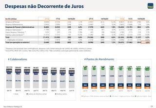 Itaú Unibanco Holding S.A. 22
542 541 540 540 540 540 539 538
860 852 844 834 822 824 813 794
3.913 3.941 3.909 3.868 3.871 3.821 3.755 3.707
23 31 34 56 74 94 108 115
5.338 5.365 5.327 5.298 5.307 5.279 5.215 5.154
set/14 dez/14 mar/15 jun/15 set/15 dez/15 mar/16 jun/16
Agências + PABs (América Latina ex-Brasil) PABs-Brasil Agências Físicas - Brasil Agências Digitais - Brasil
87.132 86.192 85.773 85.028 84.490 83.481 82.871 82.213
754 758 787 753 758 712 703 716
13.888 13.681 13.583 13.720 13.785 13.672 13.469 13.531
101.774 100.631 100.143 99.501 99.033 97.865 97.043 96.460
set/14 dez/14 mar/15 jun/15 set/15 dez/15 mar/16 jun/16
Brasil Exterior (ex-América Latina) América Latina
Despesas não Decorrente de Juros
1 Despesas com provisão para contingências, despesas com comercialização de cartões de crédito, sinistros e outras;
2 Inclui IPTU, IPVA, IOF e outros. Não inclui PIS, Cofins e ISS; 3 Não considera a alocação gerencial de custos indiretos.
# Colaboradores # Pontos de Atendimento
Em R$milhões 2T16 1T16 2T15 1S16 1S15
Despesas de Pessoal (4.609) (4.359) (250) 5,7% (3.997) (612) 15,3% (8.967) (8.183) (784) 9,6%
Despesas Administrativas (3.993) (3.694) (299) 8,1% (3.982) (11) 0,3% (7.687) (7.608) (79) 1,0%
Despesas de Pessoal e Administrativas (8.602) (8.053) (549) 6,8% (7.979) (622) 7,8% (16.654) (15.791) (863) 5,5%
Despesas Operacionais
(1)
(1.338) (1.239) (99) 8,0% (1.256) (81) 6,5% (2.577) (2.506) (71) 2,8%
Outras Despesas Tributárias (2)
(103) (87) (16) 17,9% (45) (58) 130,4% (190) (177) (14) 7,7%
América Latina (ex-Brasil)
(3)
(1.372) (1.531) 158 -10,3% (1.286) (86) 6,7% (2.903) (2.523) (379) 15,0%
Total (11.415) (10.909) (505) 4,6% (10.566) (848) 8,0% (22.324) (20.996) (1.327) 6,3%
( - ) Operações no Exterior (1.774) (1.874) 100 -5,3% (1.570) (205) 13,0% (3.648) (3.135) (514) 16,4%
Total (ex-operações no exterior) (9.640) (9.035) (605) 6,7% (8.996) (644) 7,2% (18.675) (17.862) (814) 4,6%
variação variação variação
 