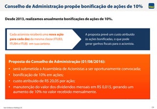 Itaú Unibanco Holding S.A. 26
Conselho de Administração propõe bonificação de ações de 10%
Desde 2013, realizamos anualmente bonificações de ações de 10%.
Proposta do Conselho de Administração (01/08/2016):
• será submetida a Assembleia de Acionistas a ser oportunamente convocada;
• bonificação de 10% em ações;
• custo atribuído de R$ 20,05 por ação;
• manutenção do valor dos dividendos mensais em R$ 0,015, gerando um
aumento de 10% no valor recebido mensalmente.
Cada acionista receberá uma nova ação
para cada dez da mesma classe (ITUB3,
ITUB4 e ITUB) em sua carteira.
A proposta prevê um custo atribuído
às ações bonificadas, o que pode
gerar ganhos fiscais para o acionista.
 