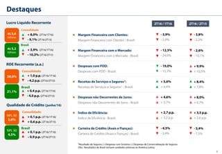 3
Margem Financeira com Clientes:
Margem Financeira com Clientes - Brasil:
Destaques
+ 1,0 p.p. (2T16/1T16)
- 4,2 p.p. (2T16/2T15)
R$ 5,6
bilhões
Lucro Líquido Recorrente
ROE Recorrente (a.a.)
Qualidade de Crédito (junho/16)
1 Resultado de Seguros (-) Despesas com Sinistros (-) Despesas de Comercialização de Seguros.
Obs.: Resultados do Brasil incluem unidades externas ex-América Latina.
+ 3,9% (2T16/1T16)
- 10,3% (2T16/2T15)
R$ 5,2
bilhões
20,6%
21,1% + 0,4 p.p. (2T16/1T16)
- 4,0 p.p. (2T16/2T15)
Consolidado
Brasil
Consolidado
Brasil
+ 8,0% (2T16/1T16)
- 9,1% (2T16/2T15)
NPL 90
3,6%
NPL 90
4,5%
+ 0,1 p.p. (2T16/1T16)
+ 0,6 p.p. (2T16/2T15)
+ 0,1 p.p. (2T16/1T16)
+ 0,9 p.p. (2T16/2T15)
Consolidado
Brasil Carteira de Crédito (Avais e Fianças):
Carteira de Crédito (Avais e Fianças) - Brasil:
Margem Financeira com o Mercado:
Margem Financeira com o Mercado - Brasil:
Despesas com PDD:
Despesas com PDD - Brasil:
Receitas de Serviços e Seguros1:
Receitas de Serviços e Seguros1 - Brasil:
Despesas não Decorrentes de Juros:
Despesas não Decorrentes de Juros - Brasil:
Índice de Eficiência:
Índice de Eficiência - Brasil:
2T16 / 1T16
- 3,9%
- 2,9%
- 3,8%
- 2,2%
- 12,5%
- 24,0%
- 2,6%
- 10,1%
- 19,0%
- 15,7%
+ 9,9%
+ 10,5%
+ 5,6%
+ 4,4%
+ 8,4%
+ 7,8%
+ 4,6%
+ 5,7%
+ 8,0%
+ 6,7%
+ 2,7 p.p.
+ 3,2 p.p.
+ 3,5 p.p.
+ 2,6 p.p.
- 4,5%
- 3,4%
- 5,4%
- 7,5%
2T16 / 2T15
 