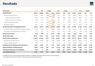 Itaú Unibanco Holding S.A. 5
Resultado
1 Resultado de Seguros inclui os Resultados de Seguros, Previdência e Capitalização, antes das Despesas com Sinistros e de Comercialização.
2 Inclui Despesas Tributárias (ISS, PIS, COFINS e outras) e Despesa de Comercialização de Seguros.
Em R$milhões 2T16 1T16 2T15 1S16 1S15
ProdutoBancário 26.478 26.884 (405) -1,5% 26.532 (53) -0,2% 53.362 52.491 871 1,7%
Margem Financeira Gerencial 16.588 17.412 (824) -4,7% 17.229 (641) -3,7% 34.000 34.037 (36) -0,1%
Margem Financeira com Clientes 15.068 15.675 (607) -3,9% 15.668 (600) -3,8% 30.743 30.604 138 0,5%
Margem Financeira com o Mercado 1.520 1.737 (217) -12,5% 1.561 (41) -2,6% 3.258 3.432 (175) -5,1%
Receitas dePrestação deServiços 7.816 7.331 486 6,6% 7.105 711 10,0% 15.147 14.141 1.006 7,1%
Resultado deSeguros
1
2.074 2.141 (67) -3,1% 2.198 (123) -5,6% 4.215 4.314 (99) -2,3%
Resultadode Créditos de LiquidaçãoDuvidosa (5.365) (6.973) 1.608 -23,1% (4.605) (760) 16,5% (12.338) (9.238) (3.101) 33,6%
Despesa deProvisão para Créditos deLiquidação Duvidosa (6.337) (7.824) 1.487 -19,0% (5.768) (569) 9,9% (14.161) (11.482) (2.679) 23,3%
Recuperação deCréditos Baixados como Prejuízo 972 851 121 14,3% 1.163 (191) -16,4% 1.823 2.244 (422) -18,8%
Despesas comSinistros (352) (394) 42 -10,7% (385) 33 -8,5% (746) (753) 7 -0,9%
MargemOperacional 20.761 19.516 1.245 6,4% 21.541 (780) -3,6% 40.277 42.500 (2.223) -5,2%
Outras Despesas Operacionais (13.093) (12.620) (472) 3,7% (12.279) (813) 6,6% (25.713) (24.431) (1.282) 5,2%
Despesas não Decorrentes deJuros (11.415) (10.909) (505) 4,6% (10.566) (848) 8,0% (22.324) (20.997) (1.327) 6,3%
Despesas Tributárias eOutras
2
(1.678) (1.711) 33 -1,9% (1.713) 35 -2,0% (3.389) (3.434) 45 -1,3%
Resultadoantes da Tributaçãoe Part. Minoritárias 7.669 6.896 773 11,2% 9.262 (1.594) -17,2% 14.564 18.069 (3.505) -19,4%
Impostode Renda e ContribuiçãoSocial (1.899) (1.739) (159) 9,2% (2.733) 834 -30,5% (3.638) (5.408) 1.770 -32,7%
Participações Minoritárias nas Subsidiárias (195) 6 (201) - (396) 201 -50,7% (189) (703) 514 -73,1%
LucroLíquidoRecorrente 5.575 5.162 413 8,0% 6.134 (559) -9,1% 10.737 11.958 (1.220) -10,2%
variação variação variação
 