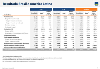 Itaú Unibanco Holding S.A. 6
EmR$milhões
Consolidado Brasil1
América
Latina
(ex-Brasil)
Consolidado Brasil1
América
Latina
(ex-Brasil)
Consolidado Brasil1
América
Latina
(ex-Brasil)
Produto Bancário 26.478 23.972 2.507 26.884 24.470 2.413 -1,5% -2,0% 3,9%
Margem Financeira Gerencial 16.588 14.835 1.753 17.412 15.624 1.788 -4,7% -5,1% -1,9%
Margem Financeira com Clientes 15.068 13.607 1.461 15.675 14.010 1.665 -3,9% -2,9% -12,3%
Margem Financeira com o Mercado 1.520 1.228 293 1.737 1.615 122 -12,5% -24,0% 139,4%
Receitas de Serviços 7.816 7.094 722 7.331 6.743 588 6,6% 5,2% 22,8%
Resultado de Seguros 2
2.074 2.042 32 2.141 2.103 38 -3,1% -2,9% -16,7%
Resultado dePDD (5.365) (5.015) (351) (6.973) (6.237) (736) -23,1% -19,6% -52,4%
Despesas de PDD (6.337) (5.941) (396) (7.824) (7.051) (772) -19,0% -15,7% -48,7%
Recuperação de Créditos Baixados como Prejuízo 972 927 45 851 814 37 14,3% 13,8% 24,0%
Despesas comSinistros (352) (344) (8) (394) (384) (11) -10,7% -10,3% -25,7%
Outras DespesasOperacionais (13.093) (11.464) (1.629) (12.620) (10.982) (1.639) 3,7% 4,4% -0,6%
Despesas não Decorrentes de Juros (11.415) (9.828) (1.587) (10.909) (9.294) (1.615) 4,6% 5,7% -1,8%
Despesas Tributárias e Outras 3 (1.678) (1.636) (42) (1.711) (1.688) (24) -1,9% -3,1% 77,9%
Resultado antes daTributação ePart. Minoritárias 7.669 7.149 520 6.896 6.868 28 11,2% 4,1% -
Imposto deRendaeContribuição Social (1.899) (1.857) (42) (1.739) (1.776) 36 9,2% 4,6% -216,1%
Participações Minoritárias nasSubsidiárias (195) (69) (126) 6 (64) 70 - 7,3% -280,1%
Lucro Líquido Recorrente 5.575 5.223 352 5.162 5.028 134 8,0% 3,9% 161,7%
2T16 1T16 variação
Resultado Brasil e América Latina
1 Inclui unidades externas ex-América Latina.
2 Resultado de Seguros inclui os Resultados de Seguros, Previdência e Capitalização, antes das Despesas com Sinistros e de Comercialização.
3 Inclui Despesas Tributárias (ISS, PIS, COFINS e outras) e Despesa de Comercialização de Seguros.
Obs. As informações de América Latina são apresentadas em moeda nominal.
 