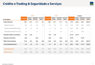 Itaú Unibanco Holding S.A. 7
Crédito e Trading & Seguridade e Serviços
Em R$ bilhões
Produto Bancário 26,5 14,5 11,5 0,5 26,9 15,7 11,0 0,2 -1,5% -8,0% 4,5% 184,2%
Margem Financeira 16,6 12,0 4,0 0,5 17,4 13,4 3,9 0,2 -4,7% -10,1% 4,4% 184,2%
Receitas de Prestação de Serviços 7,8 2,5 5,4 - 7,3 2,4 5,0 - 6,6% 3,8% 8,0% -
Resultado de Seguros, Prev. e Cap. 2,1 - 2,1 - 2,1 - 2,1 - -3,1% - -3,1% -
Resultado Crédito Liq. Duvidosa (5,4) (5,4) - - (7,0) (7,0) - - -23,1% -23,1% - -
Despesas com Sinistros (0,4) - (0,4) - (0,4) - (0,4) - -10,7% - -10,7% -
DNDJ e Outras Despesas (13,3) (6,7) (6,6) (0,0) (12,6) (6,2) (6,4) (0,0) 5,3% 8,3% 2,2% 184,2%
Lucro Líquido Recorrente 5,6 1,8 3,4 0,4 5,2 2,0 3,0 0,2 8,0% -9,2% 11,1% 170,0%
Capital Regulatório 110,6 56,1 37,1 17,4 106,6 64,8 35,4 6,4 3,7% -13,5% 4,9% 169,9%
ROE Recorrente 20,6% 12,9% 36,1% 9,5% 19,6% 12,3% 34,1% 9,5% 1,0 p.p. 0,6 p.p. 2,0 p.p. 0,0 p.p.
Excesso de
Capital
Consolidado
Crédito e
Trading
Seguridade
e Serviços
Excesso de
Capital
Consolidado
Crédito e
Trading
Seguridade
e Serviços
Excesso de
Capital
Consolidado
Crédito e
Trading
Seguridade
e Serviços
2T16 1T16 variação
 
