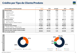 Itaú Unibanco Holding S.A. 8
31%
69%
Pessoa Física Pessoa Jurídica
5%
65%
5%
4%
20%
1%
Argentina Chile Uruguai
Paraguai Colômbia Panamá
Em R$milhões, ao final do período 2T16 1T16 variação 2T15 variação
Pessoas Físicas 182.626 184.226 -0,9% 187.318 -2,5%
Cartão de Crédito 54.455 54.867 -0,8% 56.247 -3,2%
Crédito Pessoal 28.703 29.159 -1,6% 30.016 -4,4%
Crédito Consignado 46.489 46.742 -0,5% 45.517 2,1%
Veículos 16.700 18.105 -7,8% 23.786 -29,8%
Crédito Imobiliário 36.280 35.353 2,6% 31.753 14,3%
Pessoas Jurídicas 251.136 264.896 -5,2% 285.121 -11,9%
Grandes Empresas 188.897 199.273 -5,2% 214.687 -12,0%
Micro, Pequenas e Médias Empresas 62.239 65.622 -5,2% 70.434 -11,6%
América Latina 139.241 151.583 -8,1% 135.845 2,5%
Total com Avais e Fianças 573.003 600.705 -4,6% 608.285 -5,8%
Grandes Empresas - Títulos Privados 35.603 36.768 -3,2% 34.850 2,2%
Total com Avais, Fianças e Títulos Privados 608.606 637.472 -4,5% 643.134 -5,4%
Total com Avais, Fianças e Títulos Privados
(ex-variação cambial)
608.606 618.332 -1,6% 642.008 -5,2%
Crédito por Tipo de Cliente/ProdutoComposiçãoAméricaLatinaConsolidado
 
