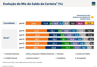 Itaú Unibanco Holding S.A. 9
29,0
31,9
33,1
34,2
31,3
23,8
21,1
18,2
16,6
16,1
17,1
13,2
9,1
5,9
4,6
11,1
12,1
14,4
14,0
14,9
8,5
7,8
7,6
7,4
7,7
6,9
8,6
9,7
10,6
12,8
3,5
5,4
8,0
11,3
12,7
jun/12
jun/13
jun/14
jun/15
jun/16
23,0 11,9 3,4 10,9 5,7 9,5 9,3 26,4jun/16
Evolução do Mix do Saldo da Carteira1 (%)
1 Não inclui avais e fianças; 2 inclui unidades externas ex-América Latina; 3 exclui Brasil.
Grandes Empresas Micro, Pequenas e Médias Empresas Veículos Cartão de Crédito
Crédito Pessoal ImobiliárioAmérica Latina 3 Consignado
Participação do Itaú
Unibanco nos negócios de
América Latina
Brasil 2
Consolidado 12,3
 