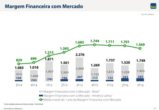 Itaú Unibanco Holding S.A. 11
Margem Financeira com Mercado
Em R$ milhões
109
(50) (36) 196 207 117 122 293 285
974
1.068
1.907 1.365
2.069
1.152
1.615 1.228 1.463
1.083 1.018
1.871
1.561
2.276
1.269
1.737
1.520
1.749829 899
1.213
1.383
1.682 1.744 1.711 1.701
1.569
3T14 4T14 1T15 2T15 3T15 4T15 1T16 2T16 3T16
Margem Financeira com o Mercado - Brasil
Margem Financeira com o Mercado - América Latina
Média móvel de 1 ano da Margem Financeira com Mercado
1 Inclui unidades externas ex-América Latina; 2 Exclui Brasil
1
2
 