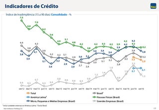 Itaú Unibanco Holding S.A. 13
Índice de Inadimplência (15 a 90 dias) Consolidado - %
Indicadores de Crédito
3,2
2,9
4,4
3,8
4,3
3,6
3,2 3,2 3,1
2,9
2,7 2,6
3,0 3,1 3,2
2,8
3,3
3,6
3,2
2,1
2,1
7,5
6,6
7,0
6,2
5,6
4,9
5,1
4,8
4,2
3,8
4,2 4,3 4,2 3,9
4,2
4,2
4,2
3,8
3,4
4,1
3,1
2,6
3,2
2,9
2,6
3,0 3,1
3,6 3,6
3,4
3,9
4,2
4,3
3,8
0,4 0,3
0,7
0,3 0,4
0,8
0,6 0,6 0,5
0,8
1,2
1,4
1,9
0,9
1,5
2,3
1,5
set/12 dez/12 mar/13 jun/13 set/13 dez/13 mar/14 jun/14 set/14 dez/14 mar/15 jun/15 set/15 dez/15 mar/16 jun/16 set/16
Total Brasil1
América Latina2 Pessoas Físicas (Brasil)
Micro, Pequenas e Médias Empresas (Brasil) Grandes Empresas (Brasil)
1 Inclui unidades externas ex-América Latina. 2 Exclui Brasil.
 