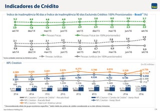Itaú Unibanco Holding S.A. 14
0,4% 0,5% 0,6% 0,8% 0,7% 0,5% 0,9% 0,7%
1,5%1,5% 1,5% 1,6% 1,7% 1,9% 2,0% 1,9% 1,9% 1,9%
666 816 990 1.359 1.326 999 1.469 1.059
2.3083.301 3.308 3.596 3.863 4.300 4.534 4.252 4.190
4.058
4.389 4.624 5.001 5.479
6.275 5.700 6.016
5.329 6.756
5.162
713
3T14 4T14 1T15 2T15 3T15 4T15 1T16 2T16 3T16
NPL Creation / Carteira de Crédito¹ - Atacado Brasil NPL Creation / Carteira de Crédito¹ - Varejo Brasil
NPL Creation - Atacado Brasil NPL Creation - Varejo Brasil
NPL Creation - Total (com América Latina)
*
*
5,2 4,9 4,8 4,9 5,4 5,8 6,0 5,9 5,7
2,0 1,8 1,9 2,2 2,4 2,4 2,3 2,3 2,2
set/14 dez/14 mar/15 jun/15 set/15 dez/15 mar/16 jun/16 set/16
Pessoas Físicas Pessoas Físicas (ex-100% provisionados)
2,1 2,0 2,1 2,5 2,3 2,2
2,8 3,0
3,9
0,8 0,5 0,5 0,7 0,5 0,7 0,9 1,1
0,9
set/14 dez/14 mar/15 jun/15 set/15 dez/15 mar/16 jun/16 set/16
Pessoas Jurídicas Pessoas Jurídicas (ex-100% provisionados)
Indicadores de Crédito
NPL Creation Em R$ milhões
Índice de Inadimplência 90 dias e Índice de Inadimplência 90 dias Excluindo Créditos 100% Provisionados – Brasil 1 (%)
* Desconsiderando efeito de grupo econômico específico. 1 Saldo médio da carteira de crédito considerando-se os dois últimos trimestres.
1 Inclui unidades externas ex-América Latina.
0,5%*
 