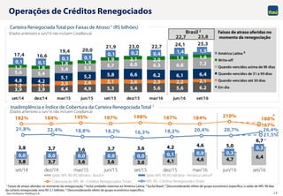 Itaú Unibanco Holding S.A. 15
21,8% 22,4% 18,8% 18,2% 16,3% 18,2% 20,4% 20,7% 26,4%
21,5%
NPL 90 - Créditos Renegociados Totais
*
3,8 3,7 3,6 3,6 3,6 4,1 4,6 4,7 6,40,0 0,0 0,0 0,0 0,0 0,1 0,0 0,3
0,33,8 3,7 3,6 3,7 3,6 4,2 4,6 5,0
6,7
182% 184% 195% 187% 198% 187% 184% 210%
167%
188%
set/14 dez/14 mar/15 jun/15 set/15 dez/15 mar/16 jun/16 set/16
Saldo NPL 90 (R$ bilhões) - Brasil Saldo NPL 90 (R$ bilhões) - América Latina
Cobertura do NPL 90 - Créditos Renegociados Totais
2 3
*
4
Faixas de atraso aferidas no
momento da renegociação
3,9 3,9 4,4 4,9 5,3 5,4 5,6 5,6 6,21,2 1,1 2,5 2,6 3,1 2,6 2,3 2,2 2,14,8 4,2
5,1 5,2 5,8 6,6 6,2 6,1 6,45,6 5,4
5,4 5,3
5,7 6,0 6,3 6,8 7,2
1,7 1,8
1,8 1,9
1,9 2,1 2,0 1,9 1,9
0,1 0,1
0,1 0,1
0,1 0,2 0,4 1,4 1,5
17,4 16,6
19,4 20,0
21,9 23,0 22,7 24,1 25,3
set/14 dez/14 mar/15 jun/15 set/15 dez/15 mar/16 jun/16 set/16
América Latina
Write-off
Quando vencidos acima de 90 dias
Quando vencidos de 31 a 90 dias
Quando vencidos até 30 dias
Em dia
3
22,7 23,8
Brasil 2
Inadimplência e Índice de Cobertura da Carteira Renegociada Total 1
Carteira Renegociada Total por Faixas de Atraso 1 (R$ bilhões)
1 Faixas de atraso aferidas no momento da renegociação; 2 Inclui unidades externas ex-América Latina; 3 Exclui Brasil; 4 Desconsiderando efeito de grupo econômico específico, o saldo de NPL 90 dias
da carteira renegociada seria R$ 5,1 bilhões. * Desconsiderando efeito de grupo econômico específico.
Operações de Créditos Renegociados
(Dados anteriores a Jun/16 não incluem CorpBanca)
(Dados anteriores a Jun/16 não incluem CorpBanca)
 