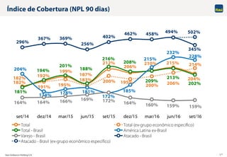 Itaú Unibanco Holding S.A. 17
182% 192%
199%
187%
212%
206%
210% 215%
204%
182%
191% 195%
183% 200% 195%
200% 206%
214%
181%
194%
201%
188%
216%
208%
209%
213%
202%
204%
174% 178% 181%
172%
185%
215%
232%
228%
164% 164% 166% 169% 172% 164% 160% 159% 159%
296%
367% 369%
256%
402%
462% 458% 494%
345%
502%
set/14 dez/14 mar/15 jun/15 set/15 dez/15 mar/16 jun/16 set/16
Total Total (ex-grupo econômico específico)
Total - Brasil América Latina ex-Brasil
Varejo - Brasil Atacado - Brasil
Atacado - Brasil (ex-grupo econômico específico)
Índice de Cobertura (NPL 90 dias)
 
