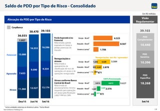Itaú Unibanco Holding S.A. 18
18.268
10.396
10.440
Set/16
Saldo de PDD por Tipo de Risco - Consolidado
Em R$ milhões
Alocação da PDD por Tipo de Risco Visão
Regulamentar
PDD
Genérica
PDD
Complementar
PDD
Específica
39.103
Atraso
Agravado
Potencial
Perda Esperada e/ou
Potencial
Relacionada a perda
esperada em Varejo e
perdas potenciais do
Atacado
Renegociações e
atrasos
Relacionada a
agravamento da
classificação de risco de
operações em atraso e de
operações renegociadas
Atraso conforme Banco
Central do Brasil
Relacionada ao
provisionamento mínimo
requerido para operações
em atraso pela Resolução
2.682/1999 do CMN
CorpBanca
1.706
8.567
6.323
América Latina2
Atacado - Brasil1
Varejo - Brasil1
178
632
1.255
693
2.247
4.329
871
2.878
5.584
América Latina2
Atacado - Brasil1
Varejo - Brasil1
Renegociações (em dia / agravadas)
339
1.347
3.013
631
1.229
6.613
971
2.576
9.627
América Latina2
Atacado - Brasil1
Varejo - Brasil1
100%Provisionado
11.366 12.527 13.174
7.633
9.590 9.334
15.080
16.353 16.596
1.957
36.035
38.470 39.103
Dez/15 Jun/16 Set/16
1 Inclui unidades externas ex-América Latina. 2 Exclui Brasil.
 