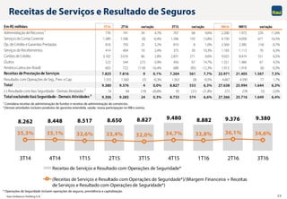 Itaú Unibanco Holding S.A. 20
8.262 8.448 8.517 8.650 8.827 9.480 8.882 9.376 9.380
35,3% 35,1% 33,6% 33,4% 32,0% 34,7% 33,8% 36,1% 34,6%
3T14 4T14 1T15 2T15 3T15 4T15 1T16 2T16 3T16
Receitas de Serviços e Resultado com Operações de Seguridade*
(Receitas de Serviços e Resultado com Operações de Seguridade*)/(Margem Financeira + Receitas
de Serviços e Resultado com Operações de Seguridade*)
Receitas de Serviços e Resultado de Seguros
EmR$ milhões 3T16 2T16 3T15 9M16 9M15
Administração deRecursos ¹ 776 741 34 4,7% 707 68 9,6% 2.200 1.972 229 11,6%
Serviços deConta Corrente 1.589 1.596 (6) -0,4% 1.396 193 13,8% 4.730 4.058 671 16,5%
Op. deCrédito eGarantias Prestadas 818 793 25 3,2% 810 8 1,0% 2.369 2.385 (16) -0,7%
Serviços deRecebimentos 414 404 10 2,4% 375 39 10,3% 1.183 1.113 70 6,3%
Cartões deCrédito 3.102 3.016 86 2,8% 2.831 271 9,6% 9.025 8.474 551 6,5%
Outros 523 544 (21) -3,9% 456 67 14,7% 1.551 1.484 67 4,5%
América Latina (ex-Brasil) 603 722 (118) -16,4% 688 (85) -12,3% 1.913 1.918 (6) -0,3%
Receitas de Prestação de Serviços 7.825 7.816 9 0,1% 7.264 561 7,7% 22.971 21.405 1.567 7,3%
Resultado com Operações deSeg., Prev. eCap. 1.555 1.560 (5) -0,3% 1.563 (8) -0,5% 4.667 4.590 77 1,7%
Total 9.380 9.376 4 0,0% 8.827 553 6,3% 27.638 25.994 1.644 6,3%
(-) Resultado com Itaú Seguridade- Demais Atividades ² 74 94 (19) -20,8% 95 (21) -21,8% 272 278 (5) -2,0%
Total excluindoItaúSeguridade - Demais Atividades ² 9.306 9.283 24 0,3% 8.733 574 6,6% 27.366 25.716 1.649 6,4%
variação variação variação
* Operações de Seguridade incluem operações de seguros, previdência e capitalização.
1 Considera receitas de administração de fundos e receitas de administração de consórcios.
2 Demais atividades incluem produtos de garantia estendida, saúde, nossa participação no IRB e outros.
 