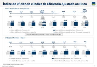 Itaú Unibanco Holding S.A. 22
Índice de Eficiência e Índice de Eficiência Ajustado ao Risco
Índice de Eficiência - Consolidado
Índice de Eficiência - Brasil 1
1 Inclui unidades externas ex-América Latina.
Índices de eficiência desconsiderando os eventos extraordinários de DNDJ.
46,9 43,7 43,2 44,3 46,3 44,0 46,7 48,6
62,0 63,1 62,1 63,1 65,1 72,2 68,6 69,2
47,3 46,1 45,0 44,5 44,4 44,5 45,3 46,4
63,1 62,7 62,3
62,6
63,4 65,6 67,2
68,8
4T14 1T15 2T15 3T15 4T15 1T16 2T16 3T16
Índice de Eficiência - Trimestre (%) Índice de Eficiência Ajustado ao Risco - Trimestre (%)
Índice de Eficiência - Acumulado 12 meses (%) Índice de Eficiência Ajustado ao Risco - Acumulado 12 meses (%)
67,8
45,5
65,4
44,9
62,5
44,4
62,7
43,9
45,4 42,0 42,1 43,4 44,3 41,5 44,7 47,160,8 61,8 61,6 62,9 64,1 69,3 67,5 67,9
46,3 44,8 43,7 43,2 43,0 42,8 43,5 44,4
62,6 61,7 61,3 61,8 62,6 64,5 65,9 67,2
4T14 1T15 2T15 3T15 4T15 1T16 2T16 3T16
Índice de Eficiência - Trimestre (%) Índice de Eficiência Ajustado ao Risco - Trimestre (%)
Índice de Eficiência - Acumulado 12 meses (%) Índice de Eficiência Ajustado ao Risco - Acumulado 12 meses (%)
 