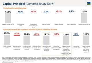 Itaú Unibanco Holding S.A. 23
15,7% 14,4% 14,1% 13,6% 14,6%-1,3% -0,3% -0,5% 1,0%
Capital Principal
set/16
Antecipação do
Cronograma
de Deduções
Capital Principal
com Deduções
Integrais
Antecipação das
Regras de Ativos
Ponderados
Capital Principal
com Regras
Integrais de
Basileia III
Impacto do
Citibank e Itaú BMG
Consignado
Capital Principal
com Regras
Integrais de
Basileia III após
Impacto do
Citibank e Itaú BMG
Consignado
Consumo do
Crédito Tributário
Capital Principal
Mitigado
com Regras
Integrais de
Basileia III
Capital Principal (Common Equity Tier I)
Obs.: A consolidação do Citibank considera os negócios de varejo no Brasil. 1 Considera deduções de Ágio, Intangível (gerados antes e após out/13), Crédito Tributário de Diferenças Temporárias e
Prejuízo Fiscal, Ativos de Fundos de Pensão, Investimento em Instituições Financeiras, Seguradoras e Assemelhadas. 2 Considera o aumento do multiplicador das parcelas de risco de mercado,
operacional e determinadas contas de crédito. Este multiplicador é 10,1 hoje e será 12,5 em 2019. 3 Estimativa de impacto realizada com base em informações preliminares e pendente de aprovações
regulatórias. 4 Não considera qualquer reversão de PDD Complementar.
Evolução do Capital Principal
14,8% 15,7%-0,1% -0,1%0,7% 0,3% 0,1%
Capital Principal jun/16 Lucro Líquido
3T16
Dividendos e
Outras Variações
do PL
RWA de Crédito RWA de Mercado RWA Operacional Capital Principal set/16
1 2
Aplicação integral das regras de Basileia III │30 de setembro de 2016
3
4
 