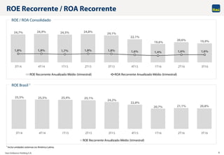 Itaú Unibanco Holding S.A. 4
ROE Recorrente / ROA Recorrente
ROE / ROA Consolidado
ROE Brasil 1
1 Inclui unidades externas ex-América Latina.
25,5% 25,5% 25,4% 25,1%
24,2%
22,8%
20,7% 21,1% 20,8%
3T14 4T14 1T15 2T15 3T15 4T15 1T16 2T16 3T16
ROE Recorrente Anualizado Médio (trimestral)
24,7% 24,9% 24,5% 24,8%
24,1%
22,1%
19,6%
20,6% 19,9%
1,8% 1,8% 1,7% 1,8% 1,8% 1,6% 1,4% 1,6% 1,6%
3T14 4T14 1T15 2T15 3T15 4T15 1T16 2T16 3T16
ROE Recorrente Anualizado Médio (trimestral) ROA Recorrente Anualizado Médio (trimestral)
 
